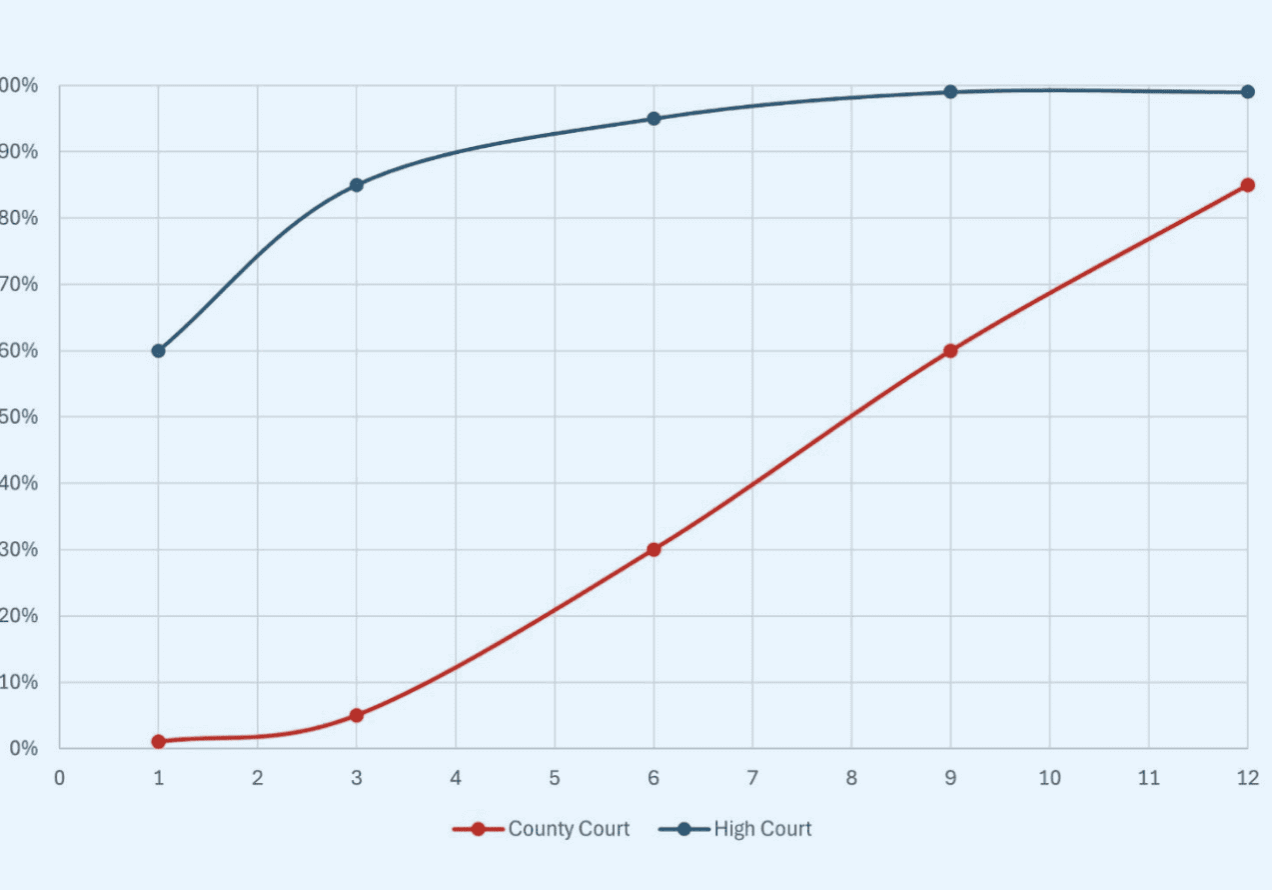 Data visualization of London eviction timescales showing High Court enforcement reaching an 85% completion rate within 3 months, compared to 12 months for London County Courts
