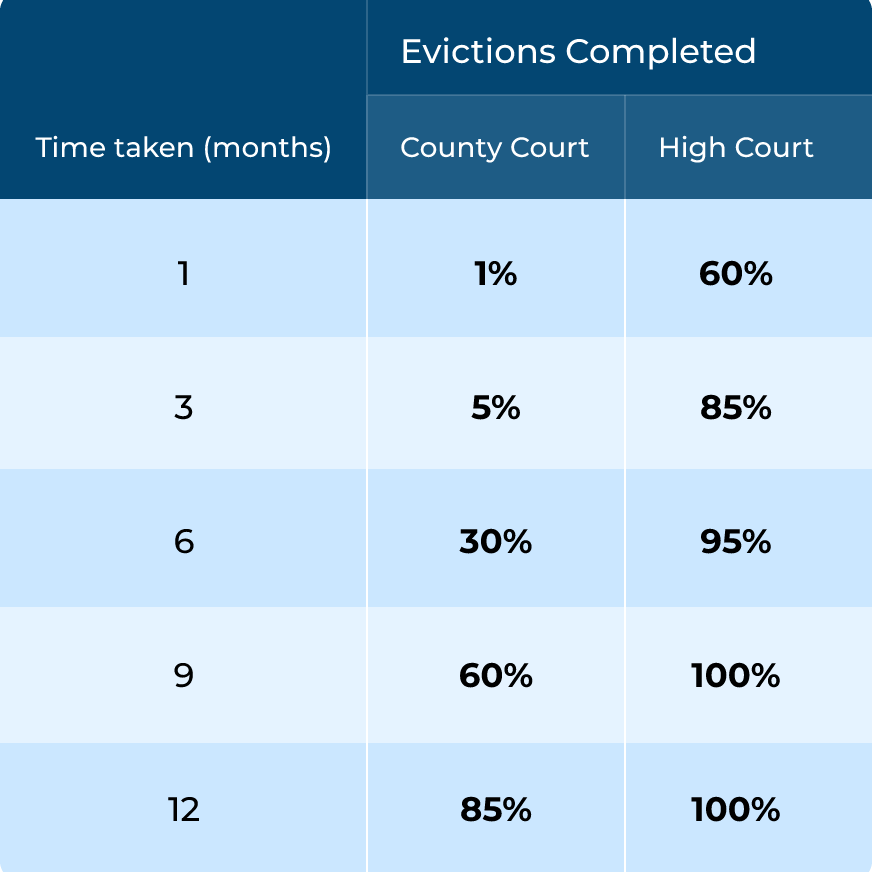 Eviction timelines comparison showing faster completion rates in High Court vs County Court
