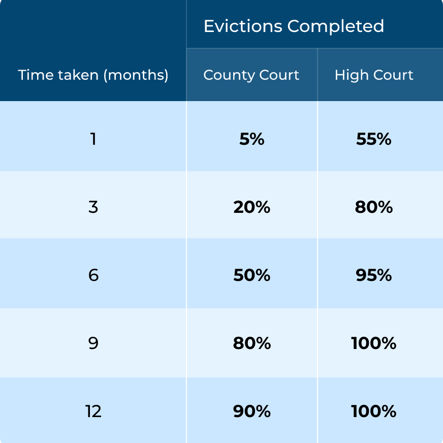 National eviction trends showing faster completion rates in High Court compared to County Court over time